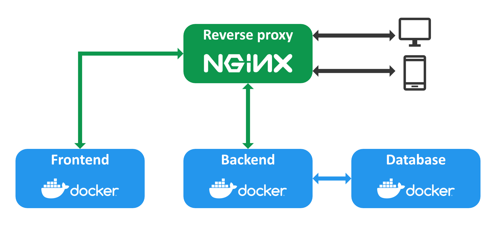 Remote architecture