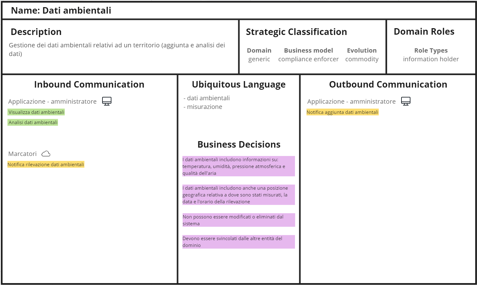 Bounded Context Dati Ambientali