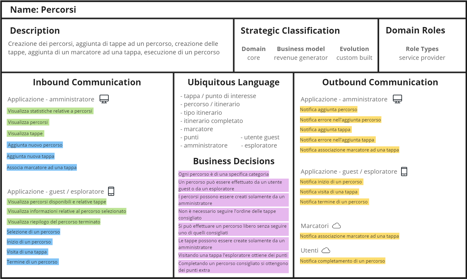 Bounded Context Percorsi