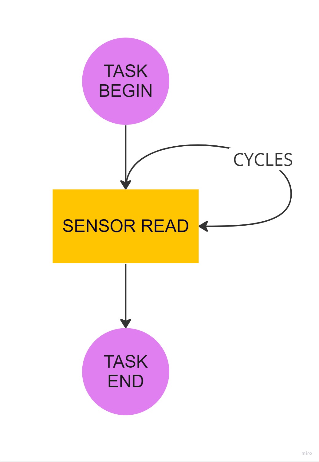 Task Calibrate Sensor