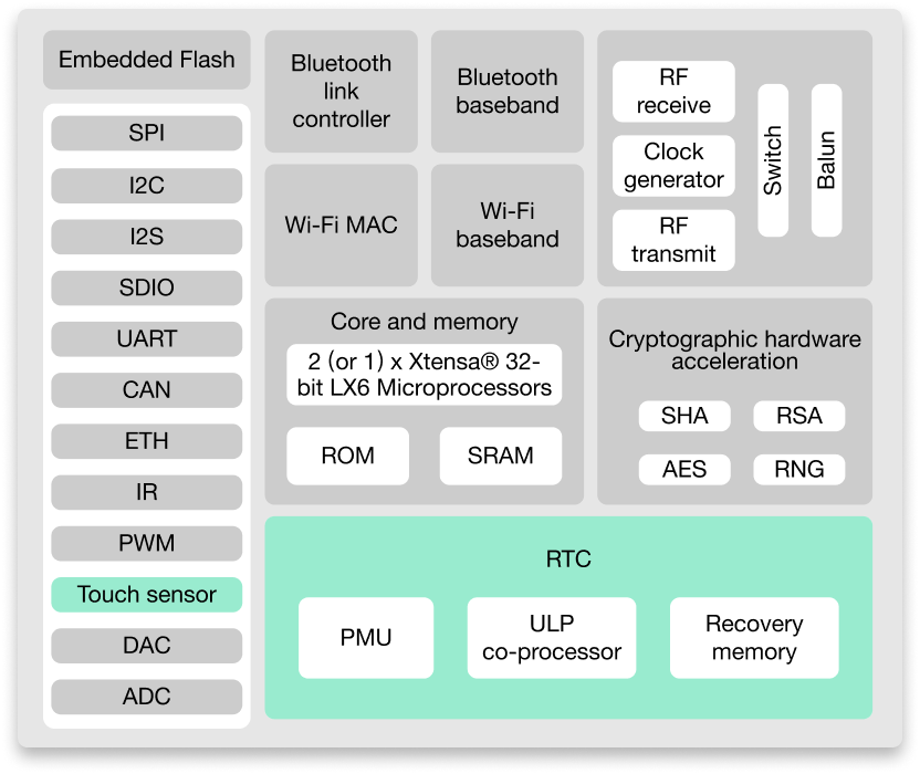 Architettura dell'ESP32 che mostra i componenti attivi durante la modalità di Deep Sleep (evidenziato in ciano)