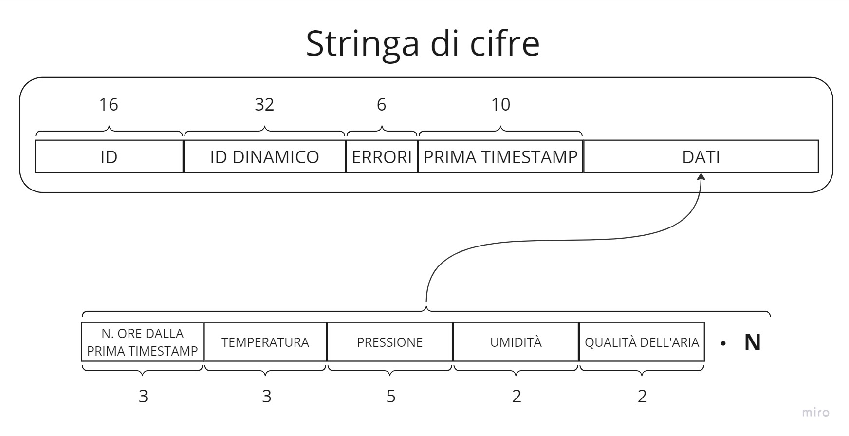 Stringa dati del QR code