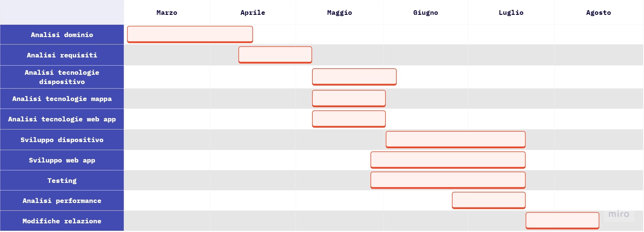 Diagramma di Gantt