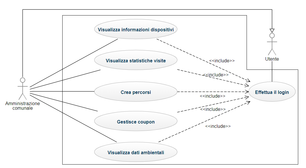 Diagramma dei casi d’uso dell'amministrazione comunale