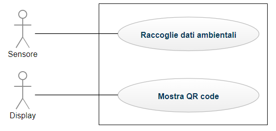 Diagramma dei casi d’uso del dispositivo