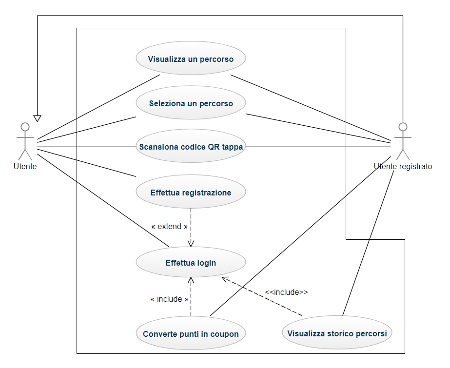 Diagramma dei casi d’uso dell'utente