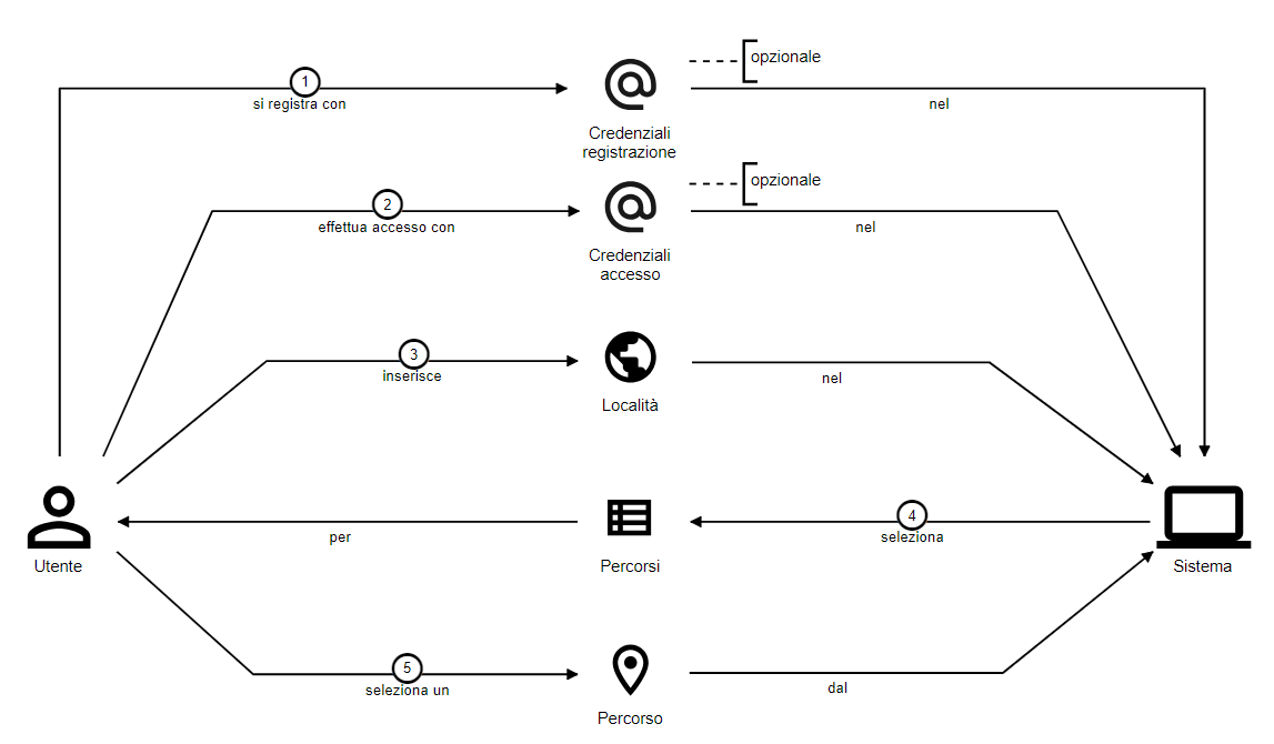 Interazione dell'utente con il sistema per registrazione, accesso e visualizzazione mappa con percorsi