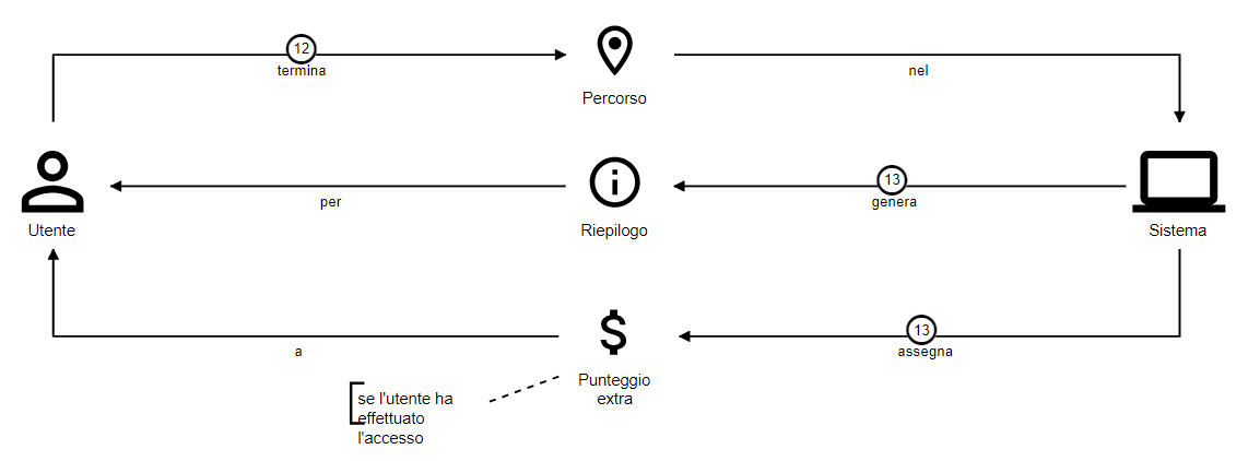 Interazione dell'utente con il sistema per visualizzare il riepilogo al termine di un percorso