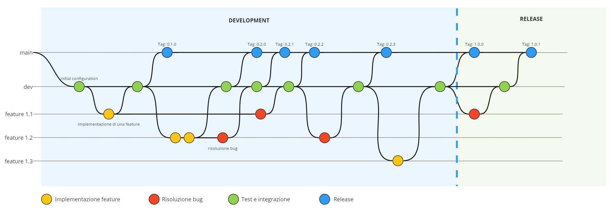 Workflow del progetto